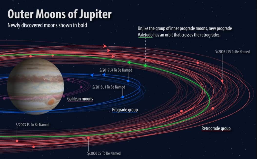 Overview of Jupiter's Moons